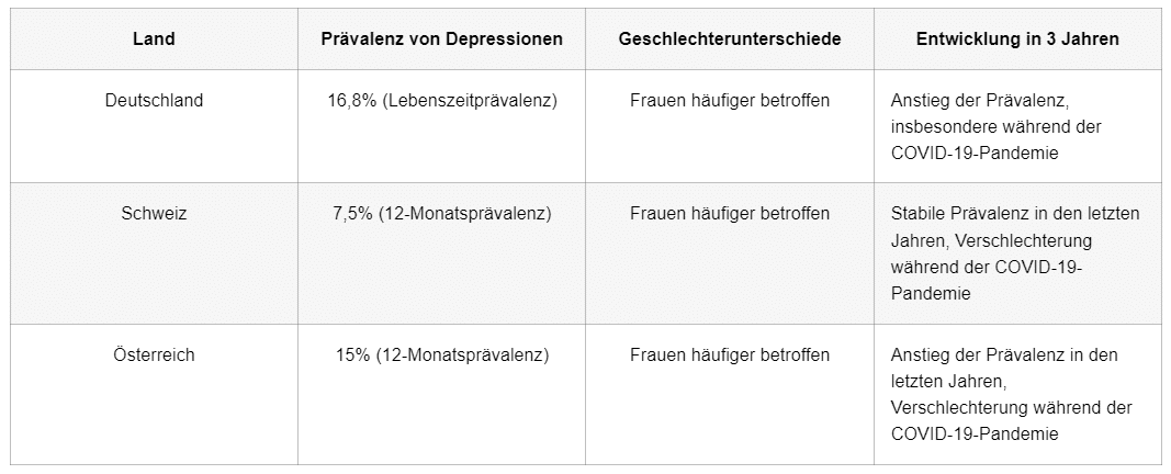 Prävalenz Daten aus den letzten 3 Jahren für Depressionen